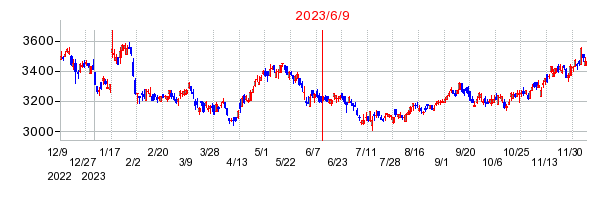 2023年6月9日 15:07前後のの株価チャート